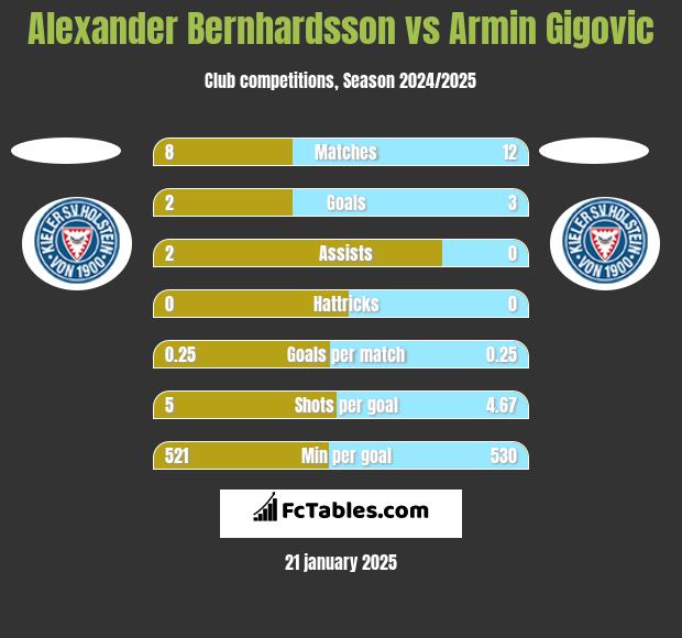 Alexander Bernhardsson vs Armin Gigovic h2h player stats