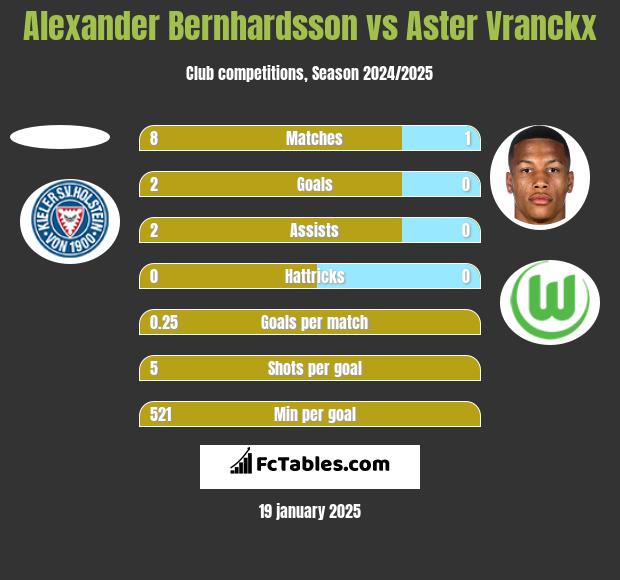 Alexander Bernhardsson vs Aster Vranckx h2h player stats