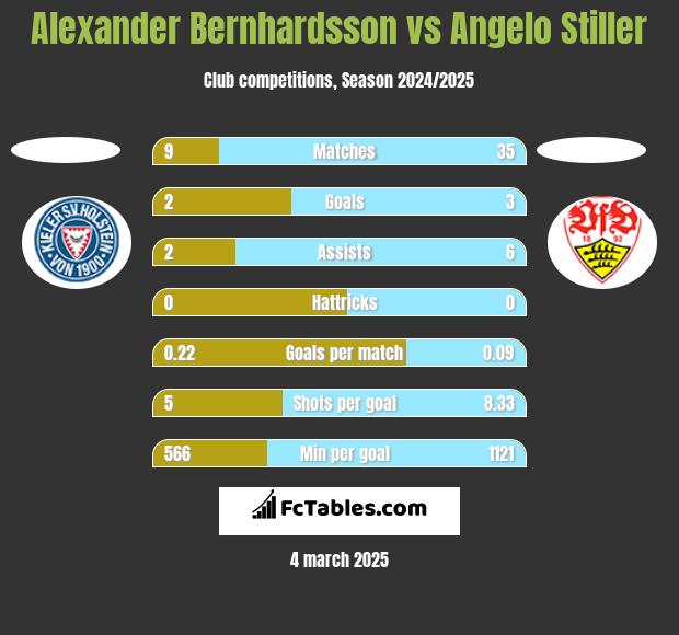 Alexander Bernhardsson vs Angelo Stiller h2h player stats