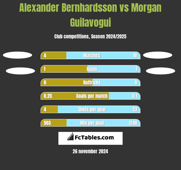 Alexander Bernhardsson vs Morgan Guilavogui h2h player stats