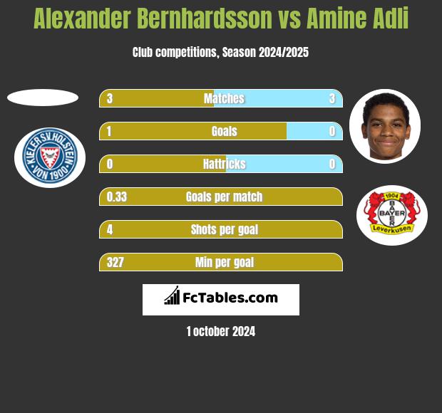 Alexander Bernhardsson vs Amine Adli h2h player stats