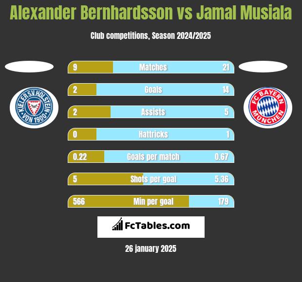 Alexander Bernhardsson vs Jamal Musiala h2h player stats