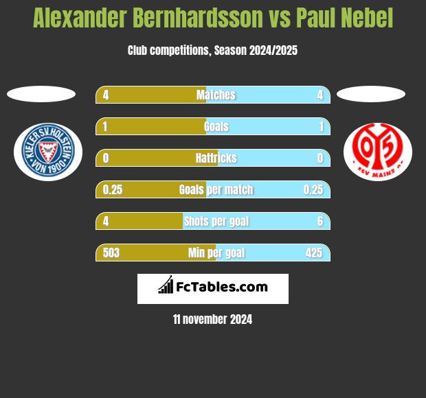 Alexander Bernhardsson vs Paul Nebel h2h player stats