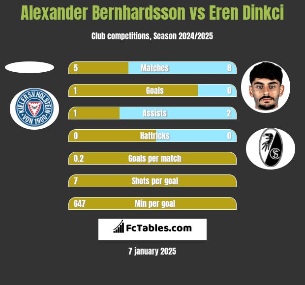 Alexander Bernhardsson vs Eren Dinkci h2h player stats