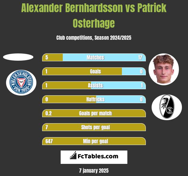 Alexander Bernhardsson vs Patrick Osterhage h2h player stats