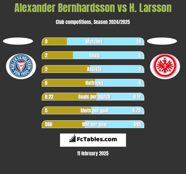 Alexander Bernhardsson vs H. Larsson h2h player stats