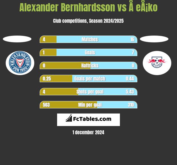 Alexander Bernhardsson vs Å eÅ¡ko h2h player stats