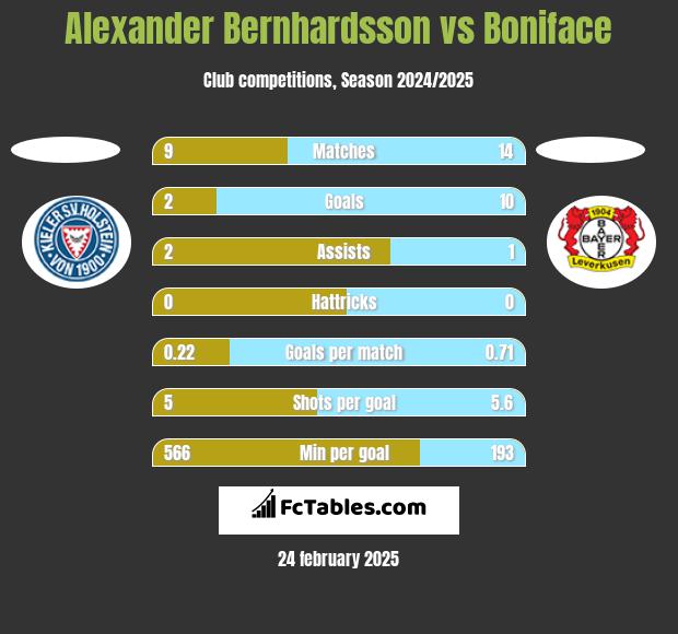 Alexander Bernhardsson vs Boniface h2h player stats