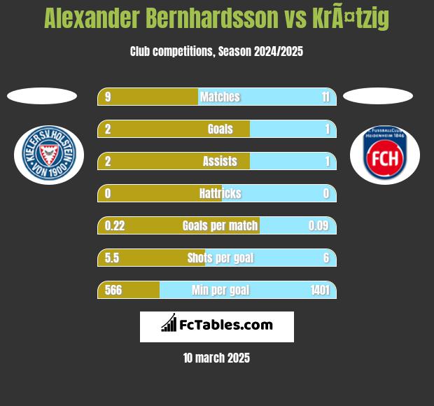 Alexander Bernhardsson vs KrÃ¤tzig h2h player stats