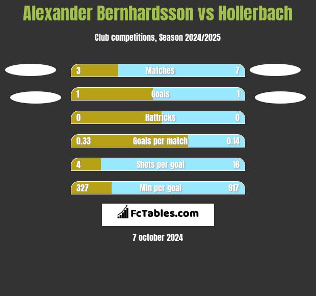 Alexander Bernhardsson vs Hollerbach h2h player stats