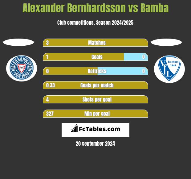 Alexander Bernhardsson vs Bamba h2h player stats