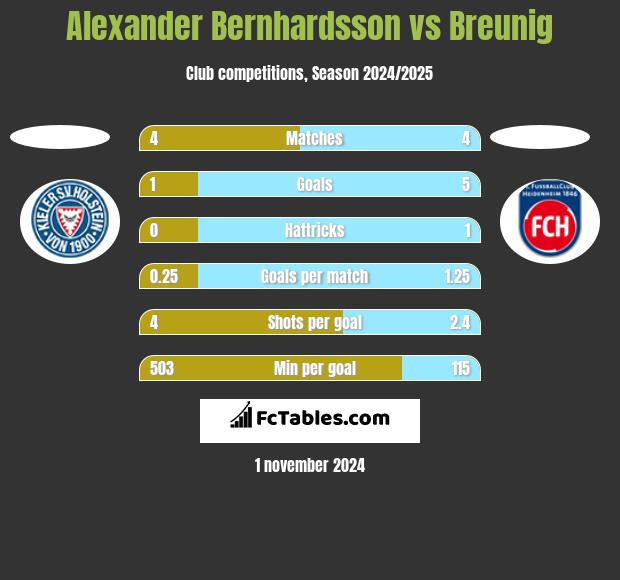 Alexander Bernhardsson vs Breunig h2h player stats