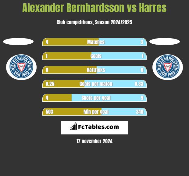 Alexander Bernhardsson vs Harres h2h player stats