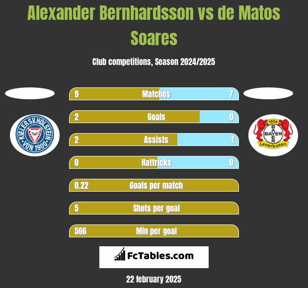 Alexander Bernhardsson vs de Matos Soares h2h player stats