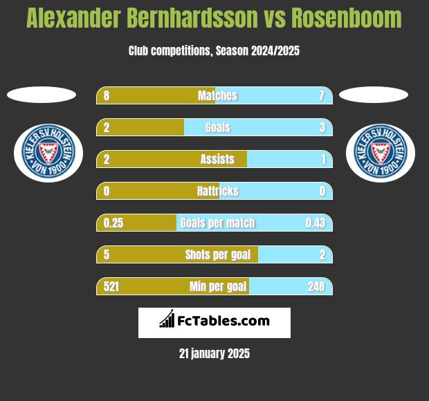 Alexander Bernhardsson vs Rosenboom h2h player stats