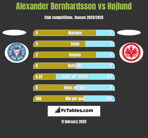 Alexander Bernhardsson vs Højlund h2h player stats