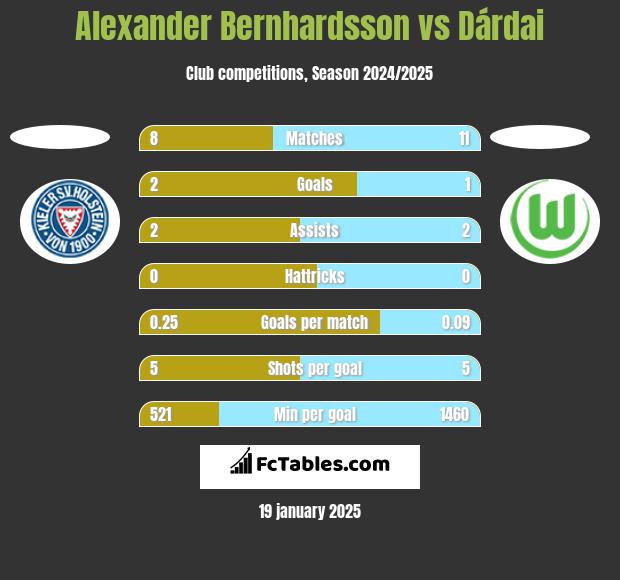 Alexander Bernhardsson vs Dárdai h2h player stats