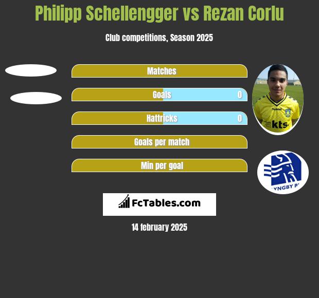 Philipp Schellengger vs Rezan Corlu h2h player stats