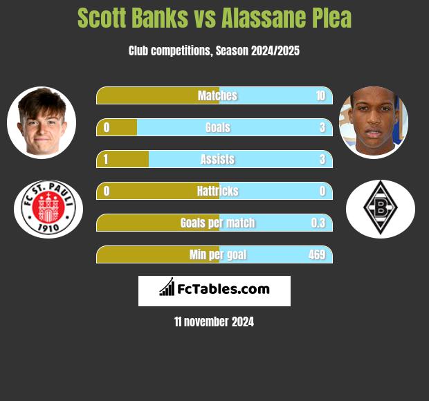 Scott Banks vs Alassane Plea h2h player stats