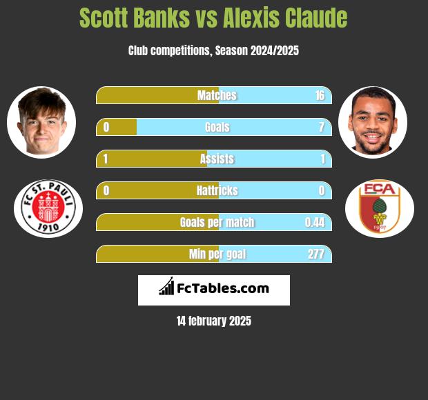 Scott Banks vs Alexis Claude h2h player stats