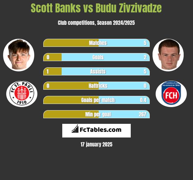 Scott Banks vs Budu Zivzivadze h2h player stats