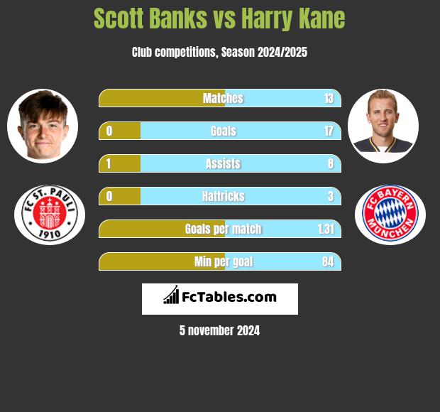 Scott Banks vs Harry Kane h2h player stats