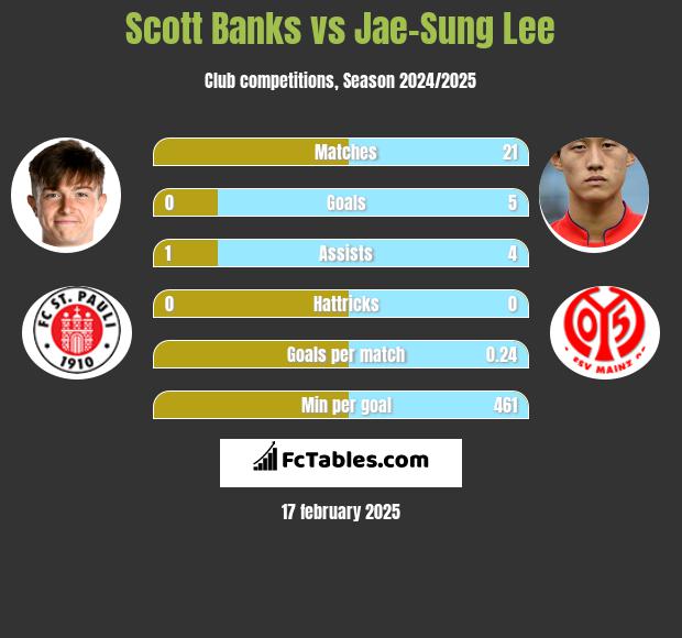 Scott Banks vs Jae-Sung Lee h2h player stats