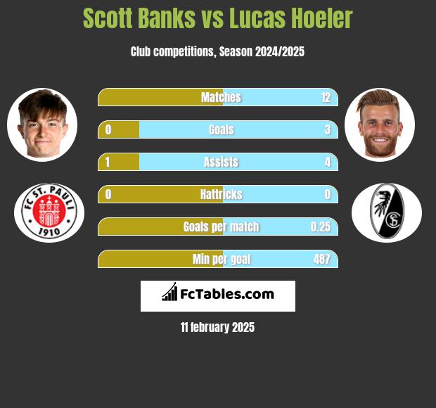 Scott Banks vs Lucas Hoeler h2h player stats