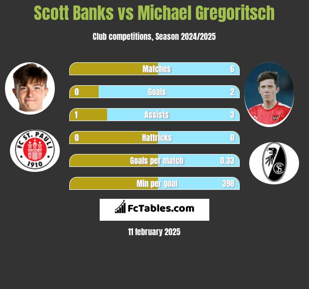 Scott Banks vs Michael Gregoritsch h2h player stats