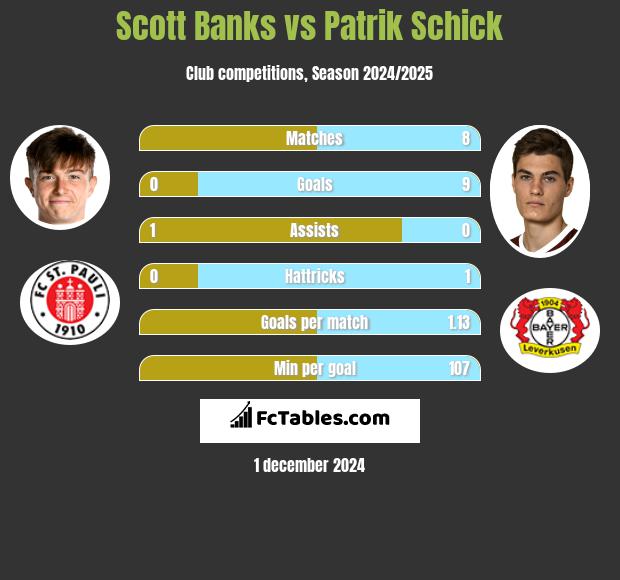 Scott Banks vs Patrik Schick h2h player stats