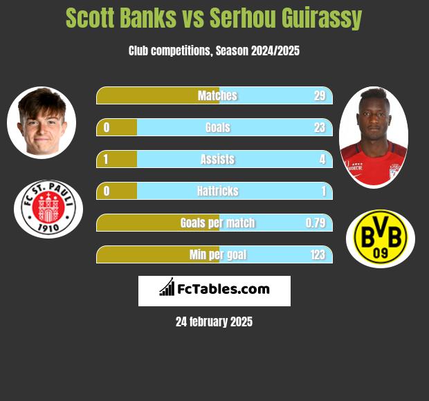 Scott Banks vs Serhou Guirassy h2h player stats