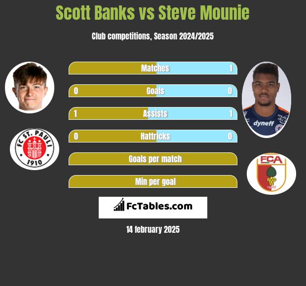 Scott Banks vs Steve Mounie h2h player stats