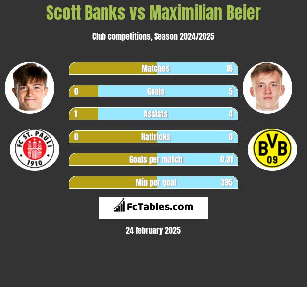 Scott Banks vs Maximilian Beier h2h player stats