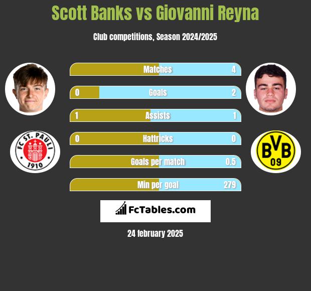 Scott Banks vs Giovanni Reyna h2h player stats