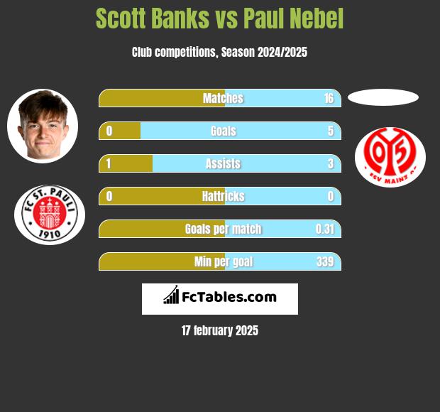 Scott Banks vs Paul Nebel h2h player stats