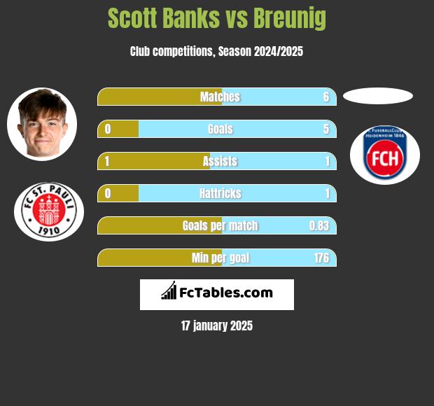 Scott Banks vs Breunig h2h player stats