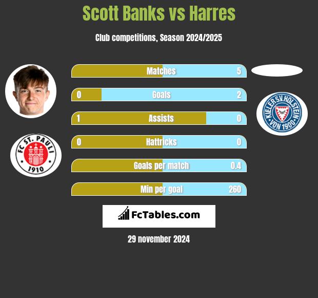 Scott Banks vs Harres h2h player stats