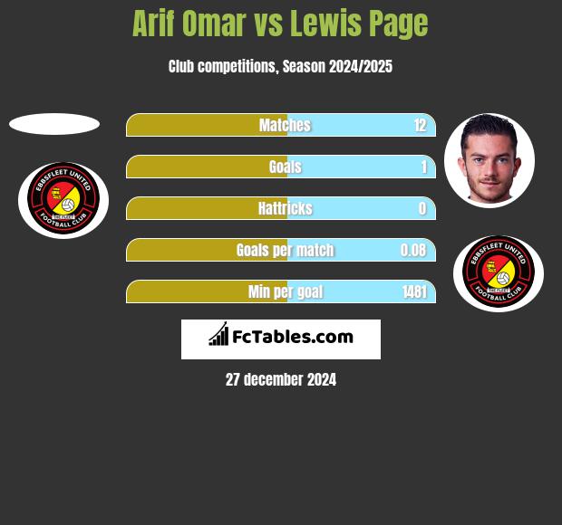 Arif Omar vs Lewis Page h2h player stats