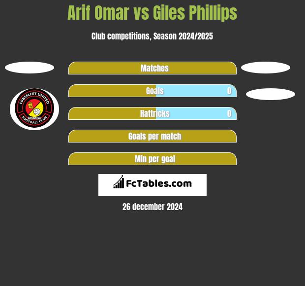 Arif Omar vs Giles Phillips h2h player stats