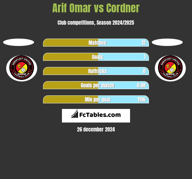 Arif Omar vs Cordner h2h player stats