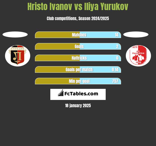 Hristo Ivanov vs Iliya Yurukov h2h player stats