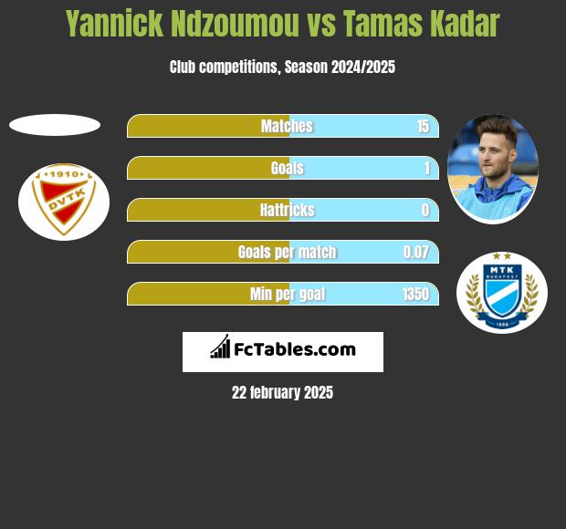 Yannick Ndzoumou vs Tamas Kadar h2h player stats