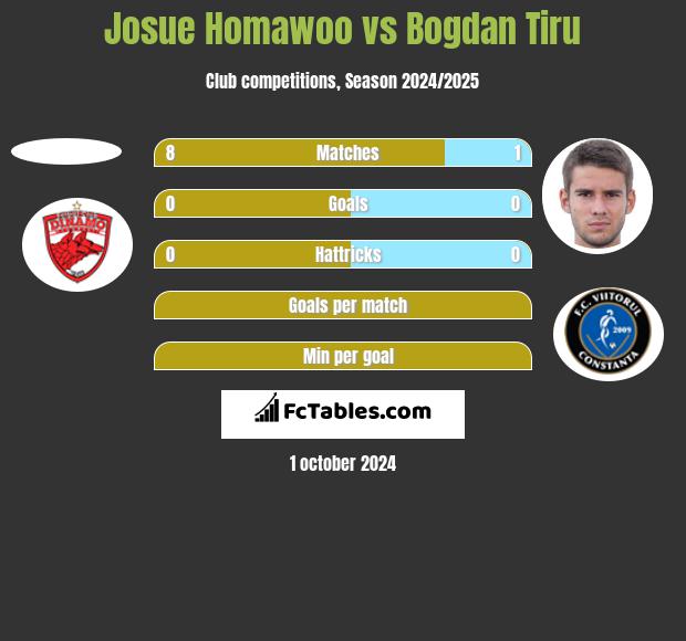 Josue Homawoo vs Bogdan Tiru h2h player stats