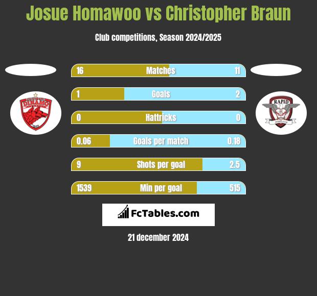 Josue Homawoo vs Christopher Braun h2h player stats