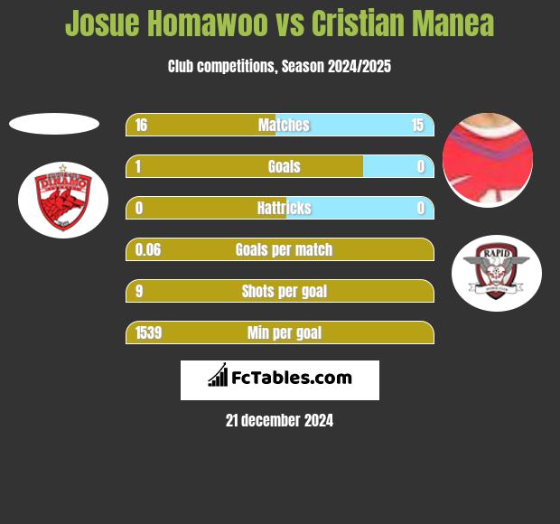 Josue Homawoo vs Cristian Manea h2h player stats