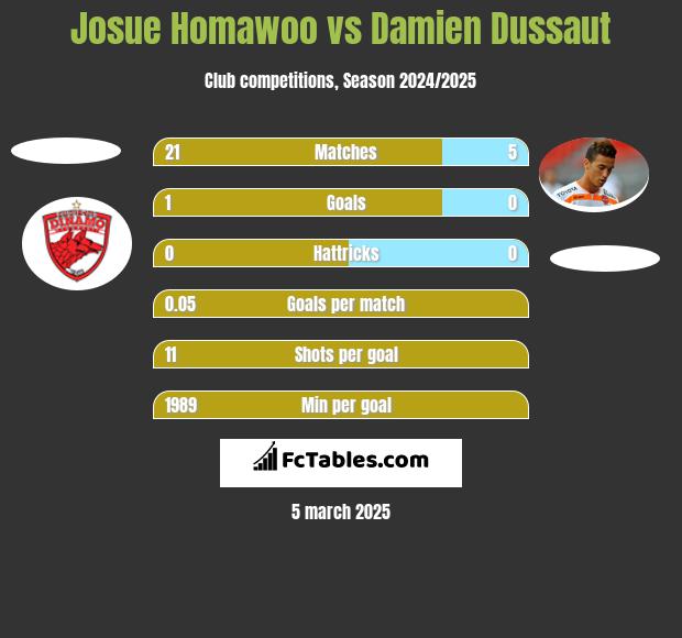 Josue Homawoo vs Damien Dussaut h2h player stats