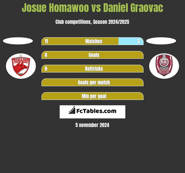 Josue Homawoo vs Daniel Graovac h2h player stats