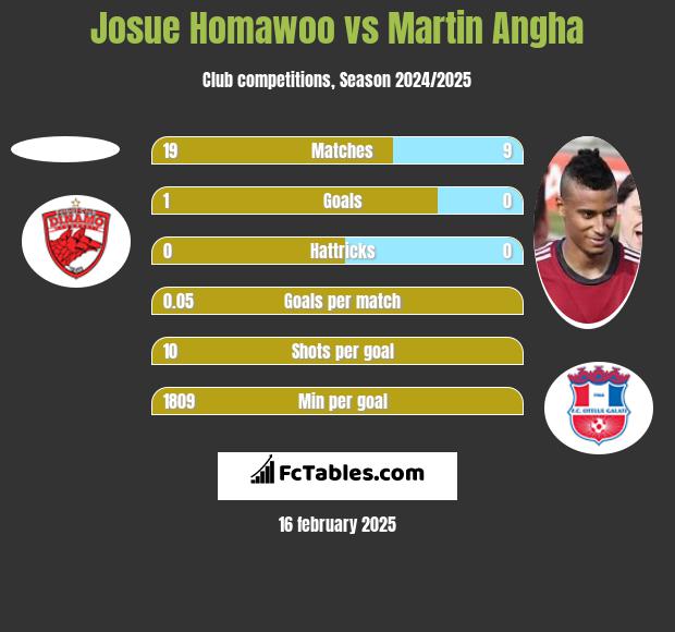 Josue Homawoo vs Martin Angha h2h player stats