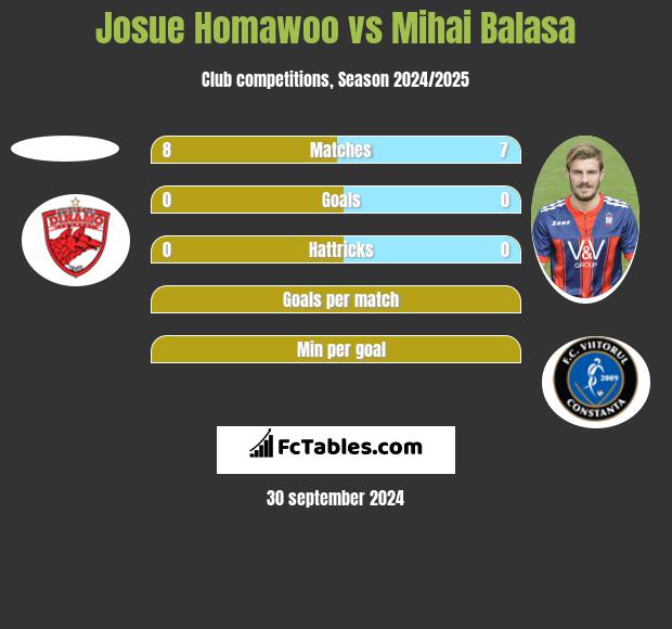 Josue Homawoo vs Mihai Balasa h2h player stats