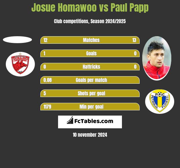 Josue Homawoo vs Paul Papp h2h player stats